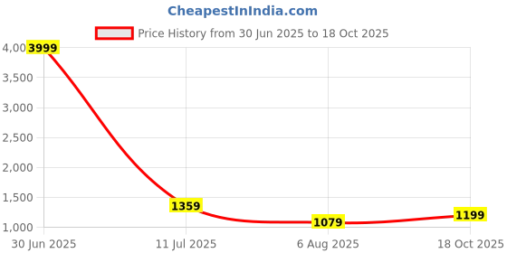 myntra.com Pionex Woven Design Zari Pure Silk Patola Saree pionex Price History Graph from 30 Jun 2025 to 18 Oct 2025