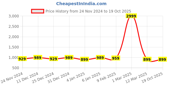 myntra.com Pionex Woven Design Zari Pure Silk Saree pionex Price History Graph from 24 Nov 2024 to 18 Oct 2025