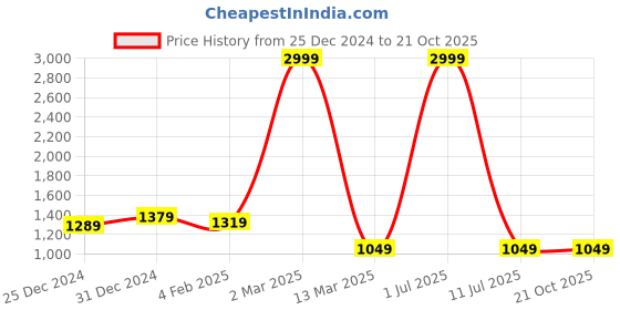 myntra.com Pionex Woven Design Zari Pure Silk Saree pionex Price History Graph from 25 Dec 2024 to 20 Oct 2025