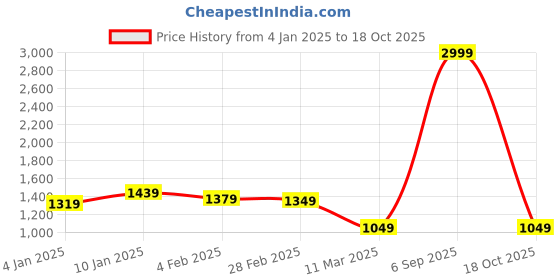 myntra.com Pionex Woven Design Zari Pure Silk Saree pionex Price History Graph from 4 Jan 2025 to 18 Oct 2025