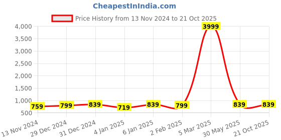 myntra.com Pionex Woven Design Zari Silk Cotton Banarasi Saree pionex Price History Graph from 13 Nov 2024 to 20 Oct 2025