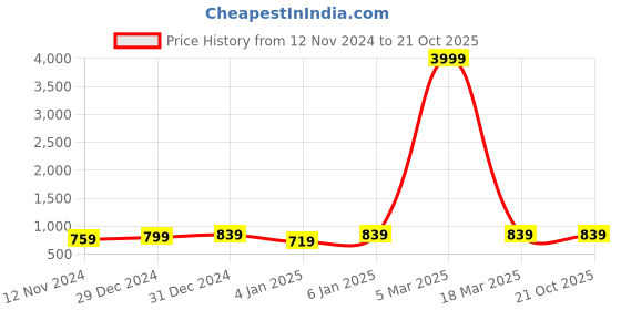 myntra.com Pionex Woven Design Zari Silk Cotton Banarasi Saree pionex Price History Graph from 12 Nov 2024 to 20 Oct 2025