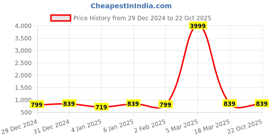 myntra.com Pionex Woven Design Zari Silk Cotton Banarasi Saree pionex Price History Graph from 29 Dec 2024 to 20 Oct 2025