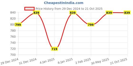 myntra.com Pionex Woven Design Zari Silk Cotton Banarasi Saree pionex Price History Graph from 29 Dec 2024 to 21 Oct 2025