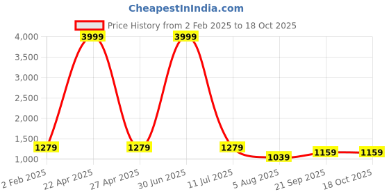 myntra.com Pionex Woven Design Zari Voile Ready to Wear Saree pionex Price History Graph from 2 Feb 2025 to 18 Oct 2025