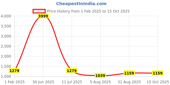myntra.com Pionex Woven Design Zari Voile Ready to Wear Saree pionex Price History Graph from 1 Feb 2025 to 15 Oct 2025