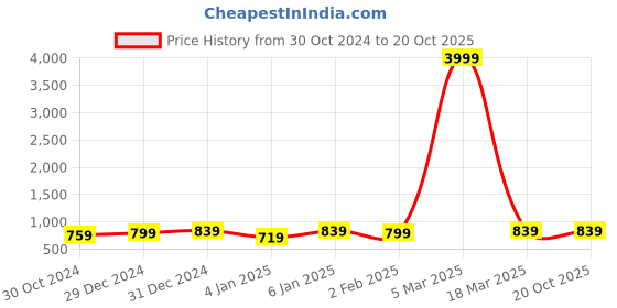 myntra.com Pionex Woven Design Zzari Silk Cotton Banarasi Saree pionex Price History Graph from 30 Oct 2024 to 20 Oct 2025