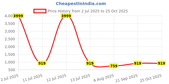 myntra.com Pionex Zari Poly Chiffon Ready to Wear Saree pionex Price History Graph from 2 Jul 2025 to 24 Oct 2025