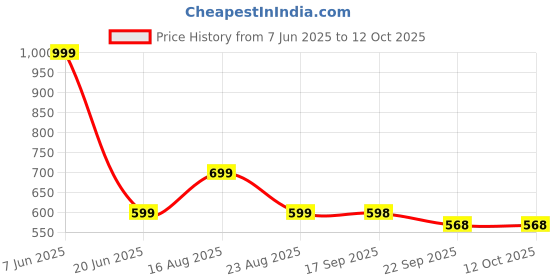 myntra.com PIPALIYA 1:14 Scale Die Cast Alloy Pull Back Bike Toys Vehicles pipaliya Price History Graph from 7 Jun 2025 to 12 Oct 2025