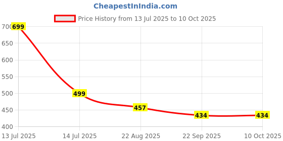 myntra.com PIPALIYA BPA Free Board Game Activity Toys and Games pipaliya Price History Graph from 13 Jul 2025 to 9 Oct 2025