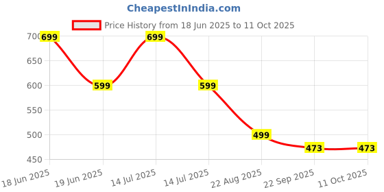 myntra.com PIPALIYA BPA Free Bow Activity Toys and Games pipaliya Price History Graph from 18 Jun 2025 to 10 Oct 2025