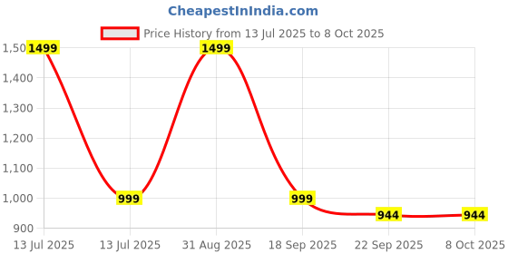 myntra.com PIPALIYA BPA Free Core Activity Toys and Games pipaliya Price History Graph from 13 Jul 2025 to 8 Oct 2025