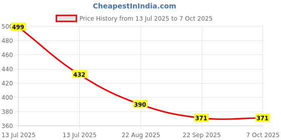 myntra.com PIPALIYA BPA Free Core Activity Toys and Games pipaliya Price History Graph from 13 Jul 2025 to 6 Oct 2025