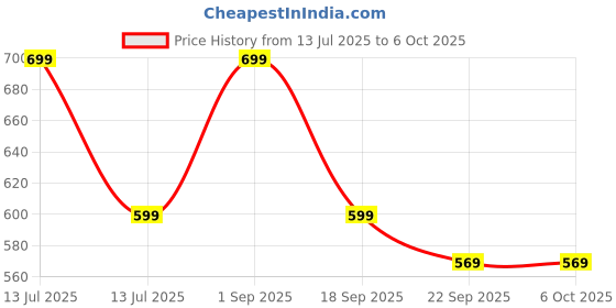 myntra.com PIPALIYA BPA Free Core Activity Toys and Games pipaliya Price History Graph from 13 Jul 2025 to 4 Oct 2025