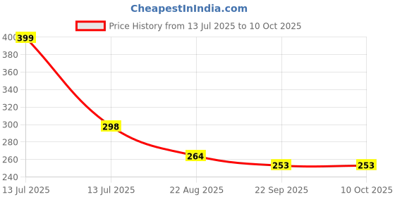myntra.com PIPALIYA BPA Free Flying Toy Activity Toys and Games pipaliya Price History Graph from 13 Jul 2025 to 10 Oct 2025