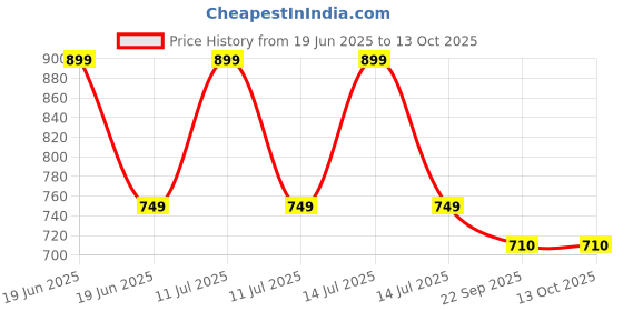 myntra.com PIPALIYA BPA Free Gaming Accessory Activity Toys and Games pipaliya Price History Graph from 19 Jun 2025 to 13 Oct 2025