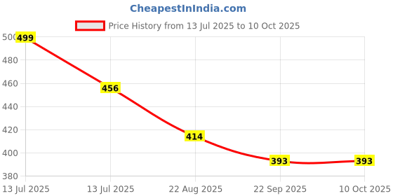 myntra.com PIPALIYA BPA Free Gaming Accessory Activity Toys and Games pipaliya Price History Graph from 13 Jul 2025 to 10 Oct 2025