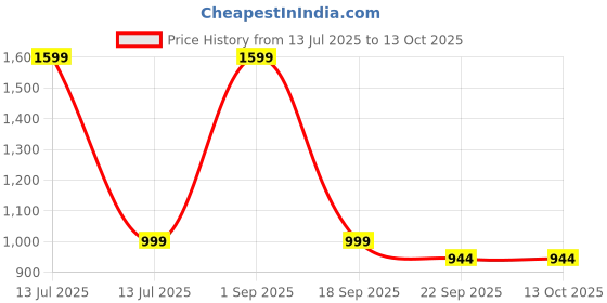 myntra.com PIPALIYA BPA Free Gaming Accessory Activity Toys and Games pipaliya Price History Graph from 13 Jul 2025 to 13 Oct 2025