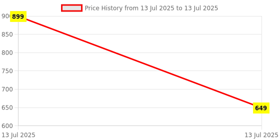 myntra.com PIPALIYA BPA Free Mosaic Game Activity Toys and Games pipaliya Price History Graph from 13 Jul 2025 to 13 Jul 2025