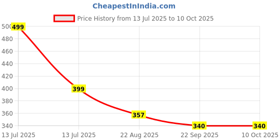 myntra.com PIPALIYA BPA Free Mosaic Game Activity Toys and Games pipaliya Price History Graph from 13 Jul 2025 to 9 Oct 2025