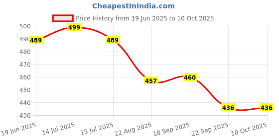 myntra.com PIPALIYA BPA Free Puzzles Activity Toys and Games pipaliya Price History Graph from 19 Jun 2025 to 9 Oct 2025