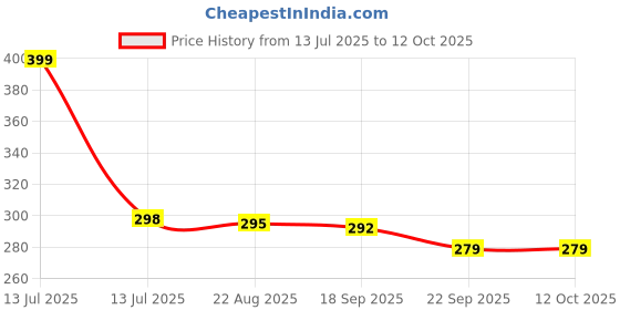 myntra.com PIPALIYA BPA Free Puzzles Activity Toys and Games pipaliya Price History Graph from 13 Jul 2025 to 11 Oct 2025