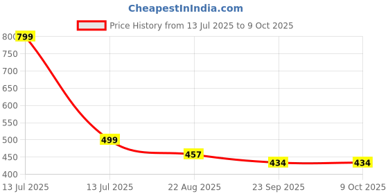 myntra.com PIPALIYA BPA Free Puzzles Activity Toys and Games pipaliya Price History Graph from 13 Jul 2025 to 9 Oct 2025