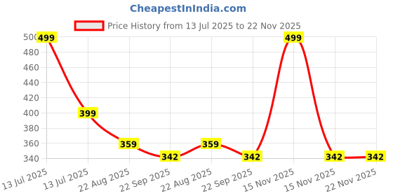 myntra.com PIPALIYA Infant Kids Jhoomer Merry Go Round Toy pipaliya Price History Graph from 13 Jul 2025 to 22 Nov 2025