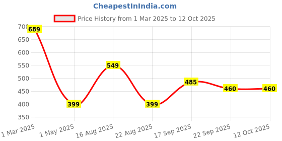 myntra.com PIPALIYA Kids 2-Pcs Telescopic Pull Back Monster Toy Car With Press-Pull-Leave pipaliya Price History Graph from 1 Mar 2025 to 12 Oct 2025