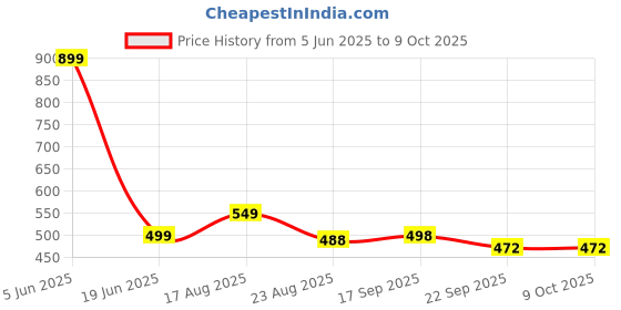 myntra.com PIPALIYA Kids 360 Degree Bump & Go Rotating Transparent Concept Racing Car pipaliya Price History Graph from 5 Jun 2025 to 9 Oct 2025