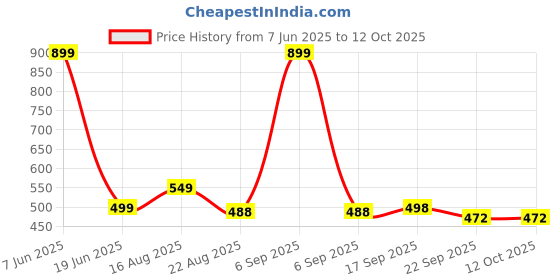 myntra.com PIPALIYA Kids 360 Degree Bump & Go Rotating Transparent Concept Racing Car Toy Vehicles pipaliya Price History Graph from 7 Jun 2025 to 12 Oct 2025