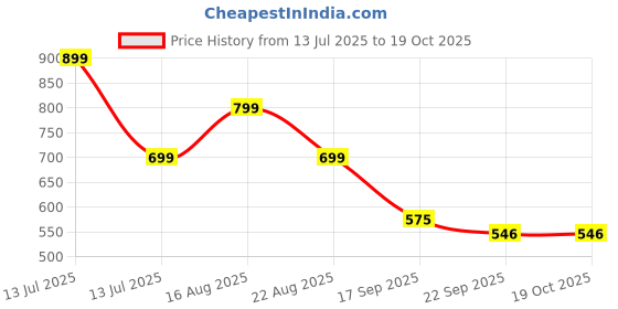 myntra.com PIPALIYA Kids 7-Pcs Friction Powered Pull Back Toy Vehicles pipaliya Price History Graph from 13 Jul 2025 to 18 Oct 2025