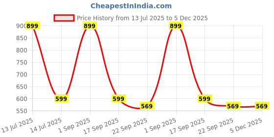 myntra.com PIPALIYA Kids 8 Tone Xylophone Learning Toys pipaliya Price History Graph from 13 Jul 2025 to 5 Dec 2025