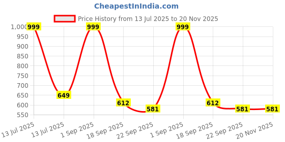 myntra.com PIPALIYA Kids Activity Toys and Games pipaliya Price History Graph from 13 Jul 2025 to 20 Nov 2025