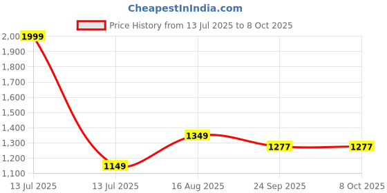 myntra.com PIPALIYA Kids Battman Remote Control Car pipaliya Price History Graph from 13 Jul 2025 to 7 Oct 2025