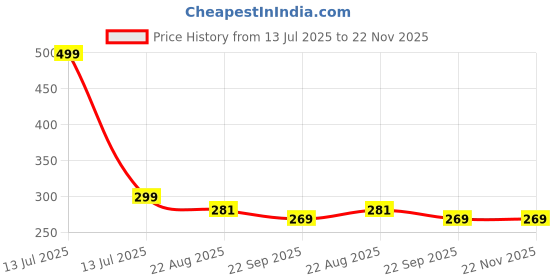 myntra.com PIPALIYA Kids BPA Free Flying Toy Activity Toys and Games pipaliya Price History Graph from 13 Jul 2025 to 22 Nov 2025