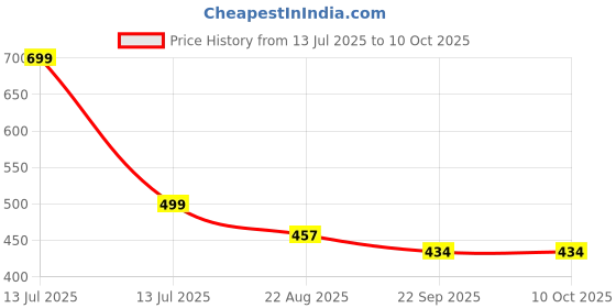 myntra.com PIPALIYA Kids BPA Free Mosaic Game Activity Toys and Games pipaliya Price History Graph from 13 Jul 2025 to 10 Oct 2025