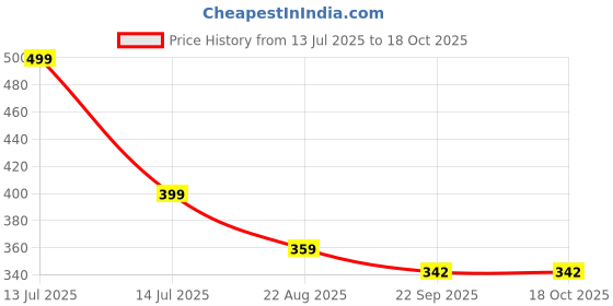 myntra.com PIPALIYA Kids Flashing LED Lights & Music Magic Spinning Top Toy pipaliya Price History Graph from 13 Jul 2025 to 18 Oct 2025