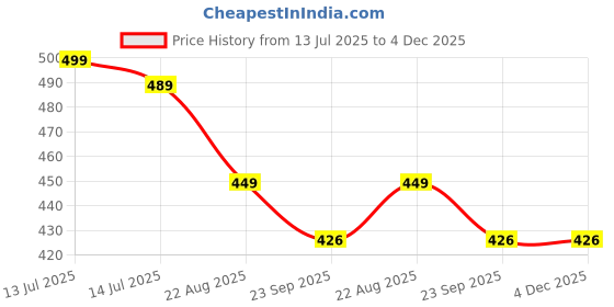 myntra.com PIPALIYA Kids Friction Powered Music & Siren Police Car Toy pipaliya Price History Graph from 13 Jul 2025 to 4 Dec 2025