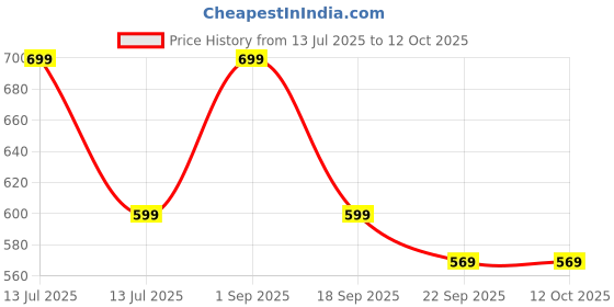 myntra.com PIPALIYA Kids IQ Game Brain Teaser XOXO Puzzle Toys 120 Challenges With 5 Levels pipaliya Price History Graph from 13 Jul 2025 to 11 Oct 2025