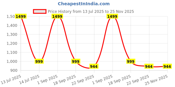 myntra.com PIPALIYA Kids Lights Music & Mouth Opening Crawling Mechanical Shark Toy pipaliya Price History Graph from 13 Jul 2025 to 24 Nov 2025
