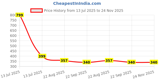 myntra.com PIPALIYA Kids Magnetic Rings Fidget Spinner for Stress and Anxiety Relief toys pipaliya Price History Graph from 13 Jul 2025 to 24 Nov 2025