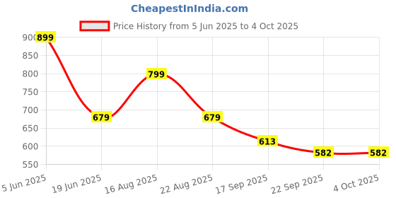 myntra.com PIPALIYA Kids Pack Of 4 Diy Military Army Foldable Vehicles Toy With Screwdriver pipaliya Price History Graph from 5 Jun 2025 to 4 Oct 2025