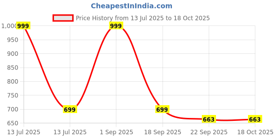 myntra.com PIPALIYA Kids Pack Of 5 BPA Free Gaming Accessory Activity Toys and Games pipaliya Price History Graph from 13 Jul 2025 to 18 Oct 2025