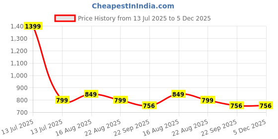 myntra.com PIPALIYA Kids Pack Of 6 Die Cast Pull Back Action Metal Car pipaliya Price History Graph from 13 Jul 2025 to 5 Dec 2025
