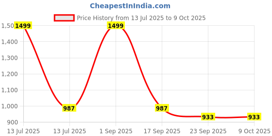 myntra.com PIPALIYA Kids Rotating Duck & Lights Musical Happy Birthday Cake Toy pipaliya Price History Graph from 13 Jul 2025 to 8 Oct 2025