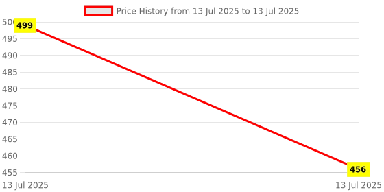 myntra.com PIPALIYA Kids Set of 2 Doodle Activity Press to Go Inertial Cute Crawling Duck Toys pipaliya Price History Graph from 13 Jul 2025 to 13 Jul 2025