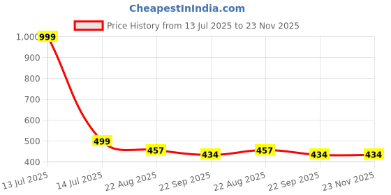 myntra.com PIPALIYA Kids Set of 3 Magnetic Rings Fidget Spinner for Stress and Anxiety Relief toys pipaliya Price History Graph from 13 Jul 2025 to 23 Nov 2025
