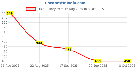 myntra.com PIPALIYA Kids Set Of 4 Unbreakable Friction Powered Mini Monster Cars pipaliya Price History Graph from 16 Aug 2025 to 8 Oct 2025