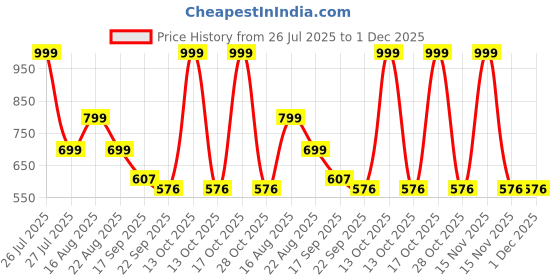 myntra.com PIPALIYA Kids Set Of 6 Metal Mini Toy Cars pipaliya Price History Graph from 26 Jul 2025 to 1 Dec 2025